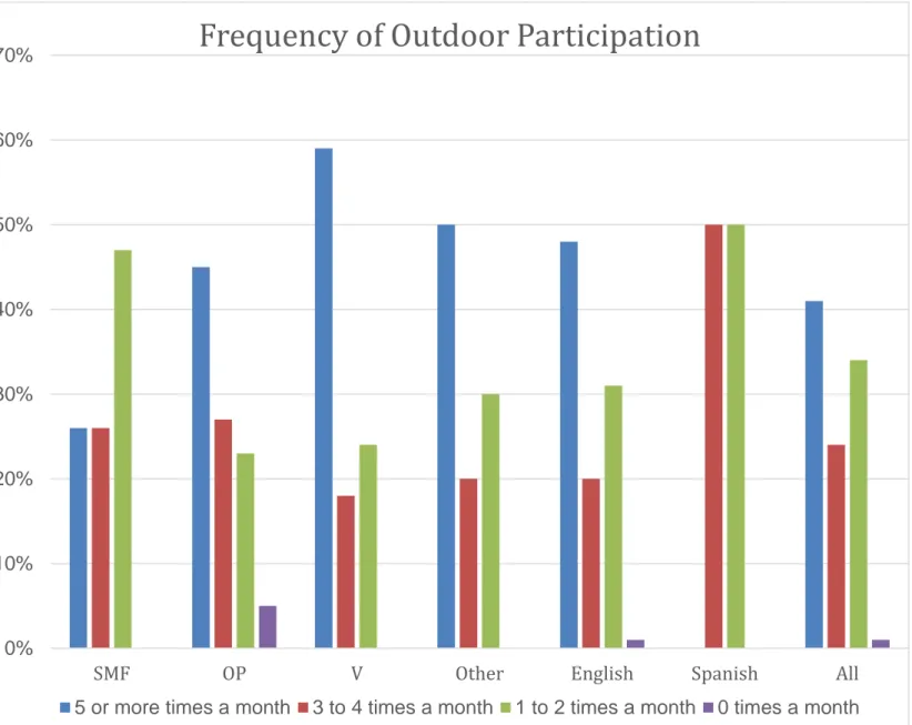 Figure 3: Frequency of Outdoor Participation by Constituent Group 
