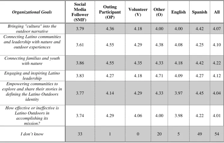 Table 5: Average Rating* of Effectiveness by Constituent and Survey Language Categories 