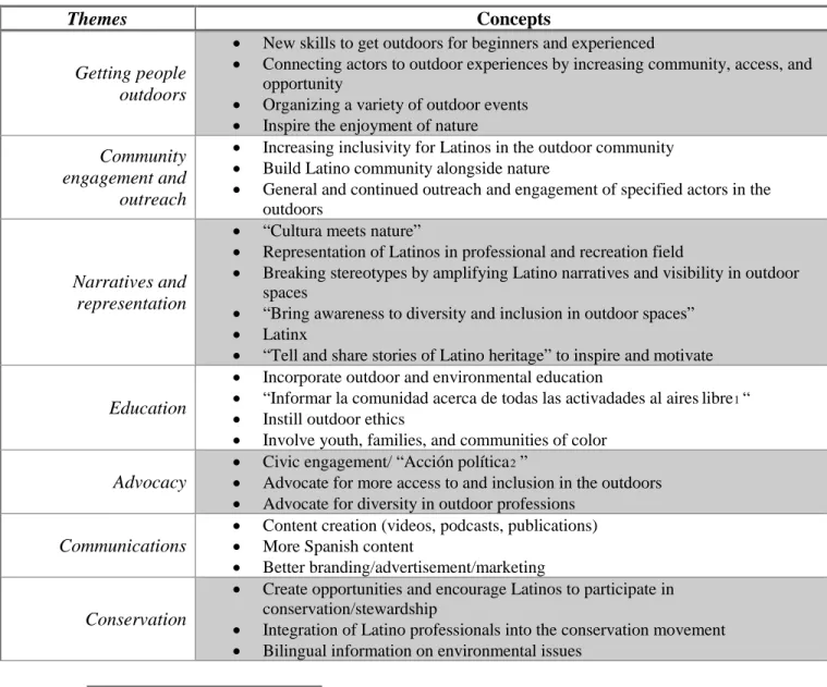 Table 8: Respondents Priorities, from most frequently mentioned to least 