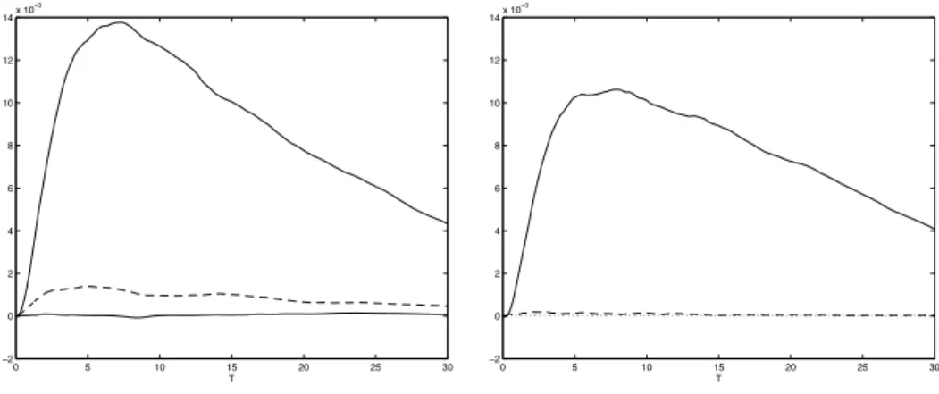 Figure 2: Differences for α = 1 and varying ˜ α and ˜ α = 1 and varying α.