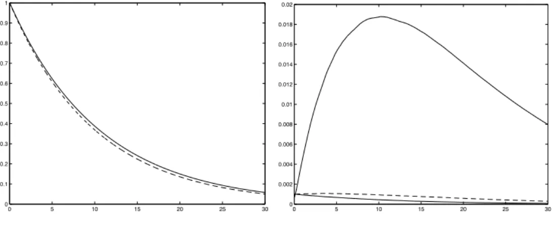 Figure 6: Corrected price and stochastic price