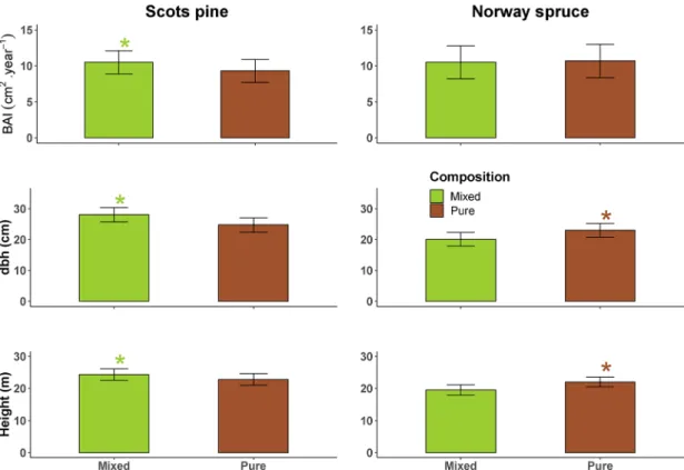 Fig. 2. Main differences in growth and tree size by stand composition (left: Scots pine, right: Norway spruce)