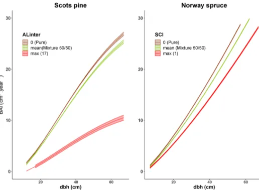 Fig. 3. Effects of initial size and size-asymmetric  competition  on  tree  growth  according  to  the  model in Table 4 for Scots pine (Pure: AL inter  = 0,  Mixed:  AL inter  is  assigned  the  mean  value  for  mixed plots, and max: is the maximum value