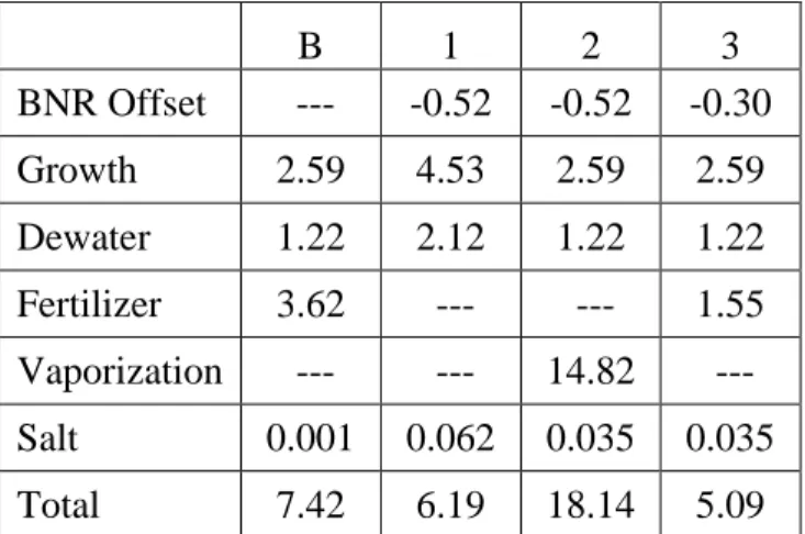 Table 5: Comparison of measures of energy intensity among wastewater/algae cultivation systems 