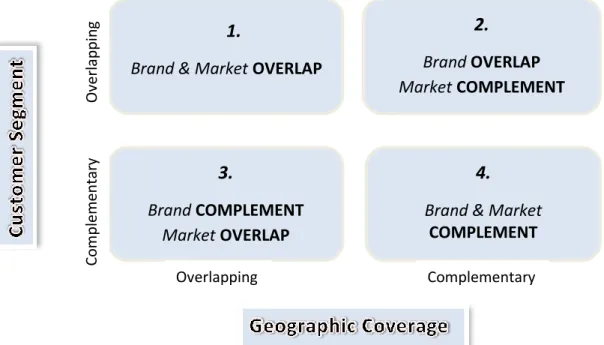 Figure 2. Brand overlapping and complementing in the M&amp;A‟s situation   Source: adapted by Vu, Shi, &amp; Hanby (2009) 