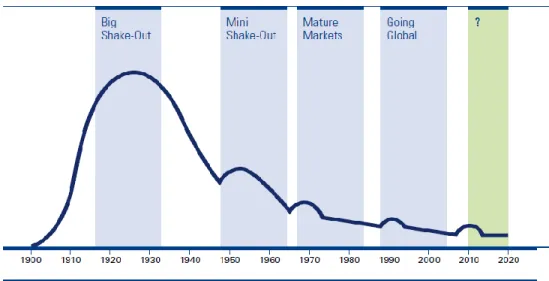 Figure 3. The consolidation of European Automotive Industry. 