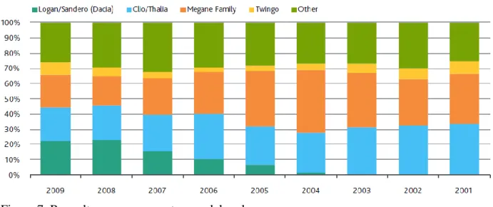 Figure 7. Renault passenger cars top models sales. 