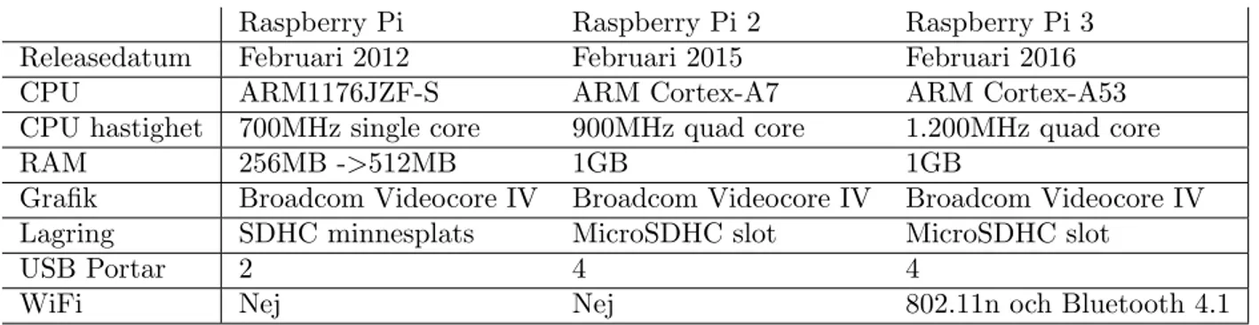 Tabell 2: Tekniska specifikationer mellan Raspberry Pi 1, 2 och 3