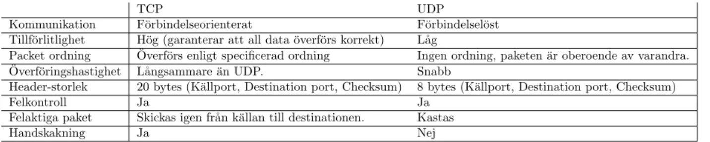 Tabell 4: J¨ amf¨ orelsetabell: Mellan TCP och UDP