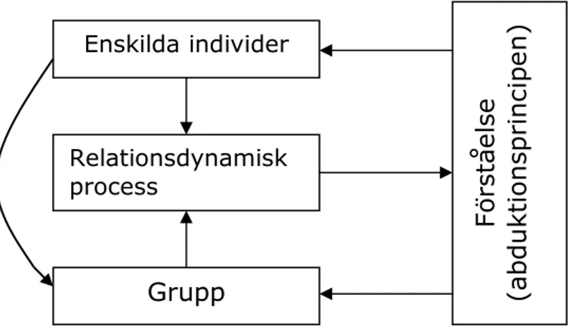 Figur 2. Den Relationsdynamiska abduktionsprocessen. 