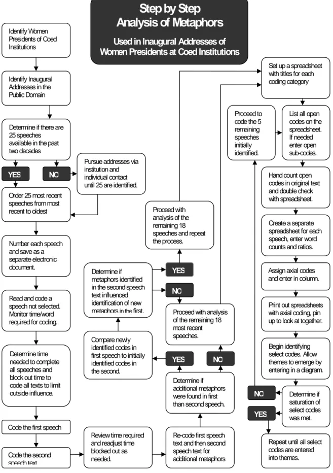 Figure 1: Step by step analysis of metaphors 