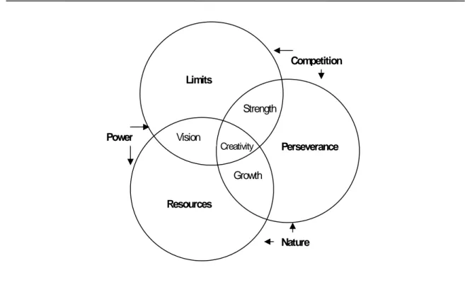 Figure 2: Venn diagram representing interrelationships of 10 broad metaphor themes. 