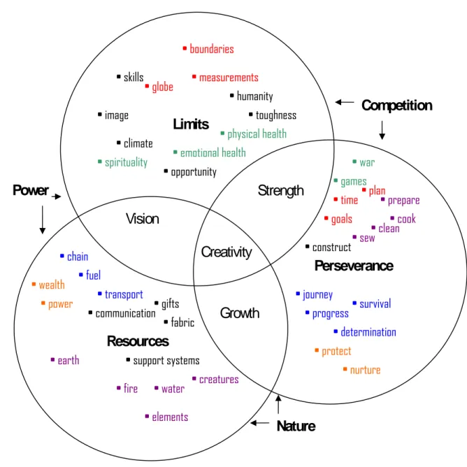 Figure 3: Venn diagram representing interrelationships of 10 broad and 46 contextual themes  with color codes indicating contextual theme clustering