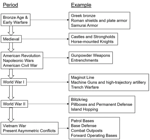 Figure 2-1: Historical flowchart of protection 