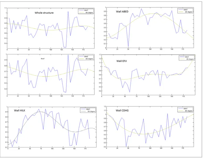 Figure 4.21: First mode contribution for different regions and different angles 