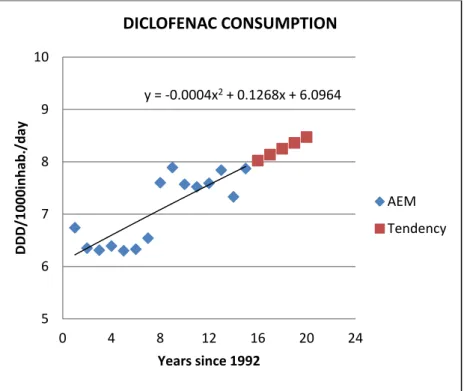 Figure  9.  Graphic  with  diclofenac  consumption  data  (AEM)  and  estimated values with a secondary order polynomial