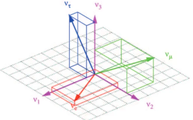 Figure 2.2. Graphical representation for the rotation of the leptonic basis from the mass basis for the three neutrino types