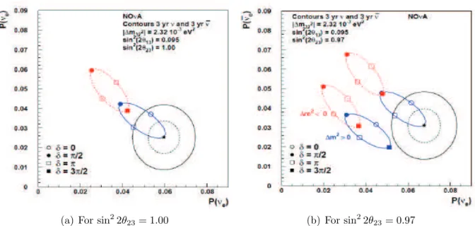 Figure 3.2. Plot of the probabilities of electron neutrino and anti-neutrino appearance