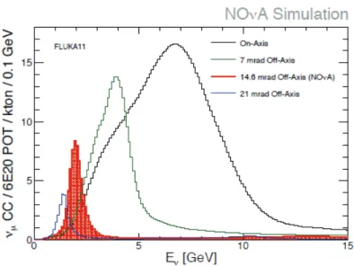 Figure 3.5. Neutrino energy spectrum at different off-axis angles. [1]