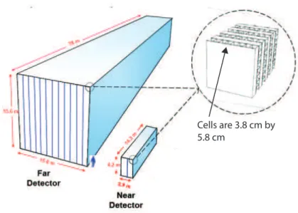 Figure 3.6. Schematic diagram the NOvA far and near detectors, the ex- ex-ploded view shows the alternating horizontal and vertical cells that give the detectors x-y tracking capabilities