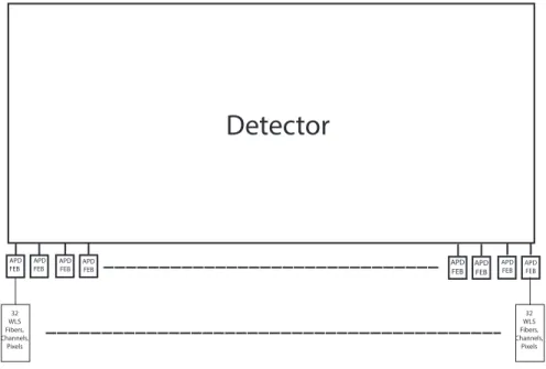 Figure 3.7. Illustration of how APDs, FEBs, fibers, and channels are related on a detector