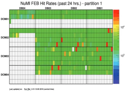 Figure 4.1. A plot showing the FEB hit rates for the near detector over a 24 hour period