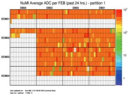 Figure 4.3. The plot shows the average ADC reported by each channel for each FEB. This is computed by finding the total ADC reported by each FEB divided by the total number of hits reported by each FEB during the 24 hour period.