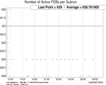 Figure 4.4. Display of the total number of FEBs that reported at least a single hit for the time period between 12:00 and 9:00.