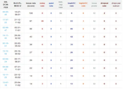 Figure 4.5. A sample of the hardware watchlist. The list gives the location of the malfunctioning unit on the detector and a series of metrics used to diagnosis the issue with specific channels.