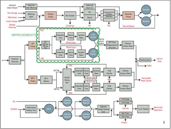 Figure 2-6 Drake Water Reclamation Facility Process Flow Diagram (MWH Global SPT Process Design Report, 2014) 