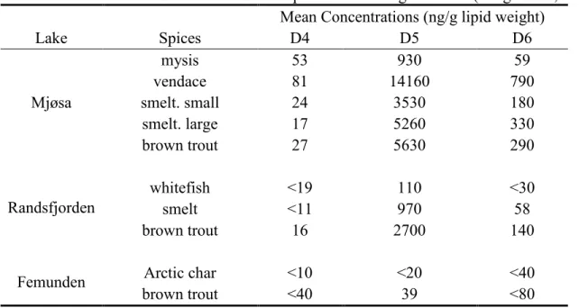 Table 2-5: Concentrations of Silxoanes in Some Species in Norwegian Lakes (Borga et al., 2013)  Mean Concentrations (ng/g lipid weight) 