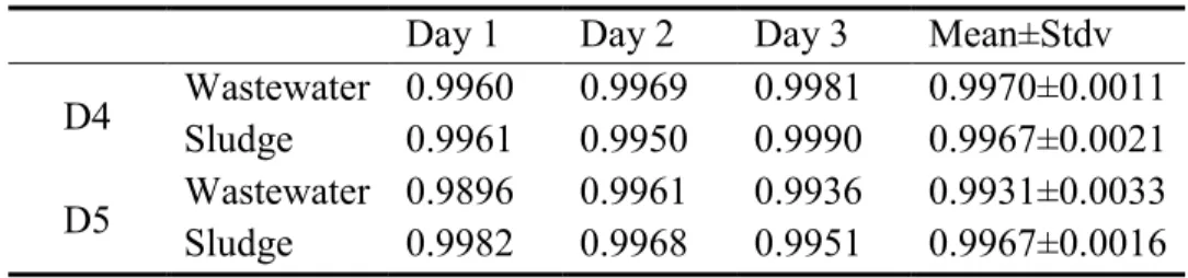 Table 4-2: Correlation Coefficient of Calibration Curves  Day 1  Day 2  Day 3  Mean±Stdv  D4  Wastewater  0.9960  0.9969  0.9981  0.9970±0.0011  Sludge  0.9961  0.9950  0.9990  0.9967±0.0021  D5  Wastewater  0.9896  0.9961  0.9936  0.9931±0.0033  Sludge  0