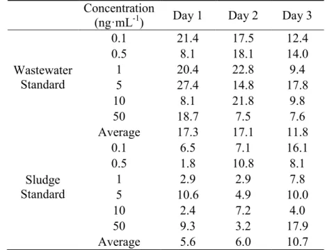Table 4-4: Coefficients of Variation (%) of D4 in Wastewater and Sludge Standard  Concentration 