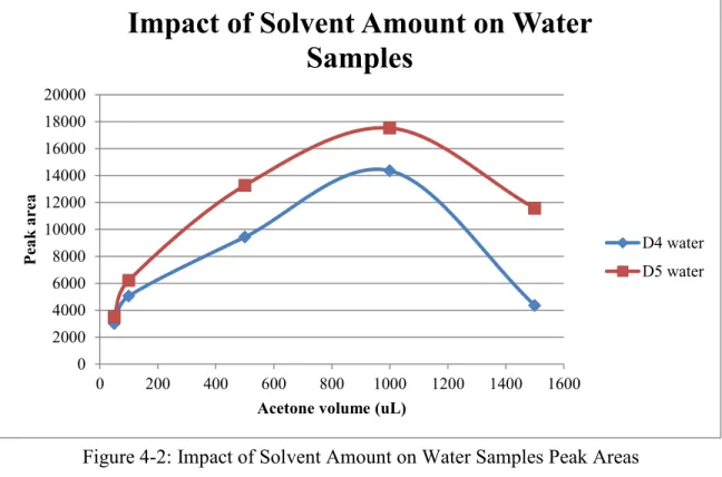 Figure 4-2: Impact of Solvent Amount on Water Samples Peak Areas 