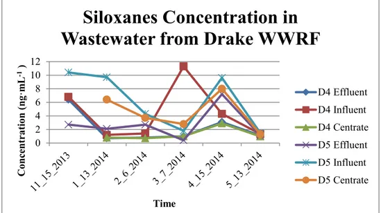Figure 4-7: Concentrations of D4 and D5 in Wastewater samples in Drake WWRF 