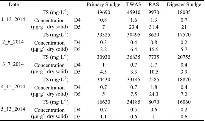 Table 4-10: Concentrations of Siloxanes in Sludge Samples in Drake WWRF 