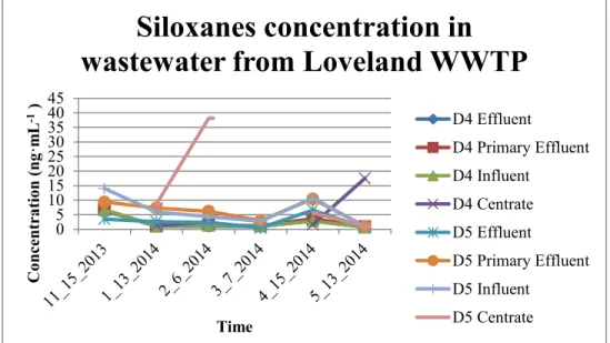 Figure 4-9: Concentrations of D4 and D5 in Wastewater Samples in Loveland WWTP 