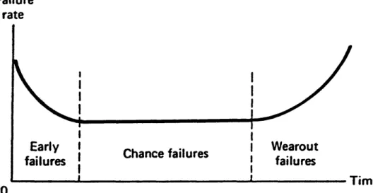 Figure  1.1 - Typical Failure Rate Curve  (Miller, e ta l, 1990)