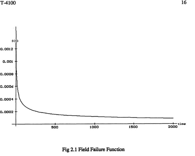 Fig 2.1 Field Failure Function 