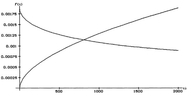 Fig. 2.3 Unit  1 Failure Probability Function 