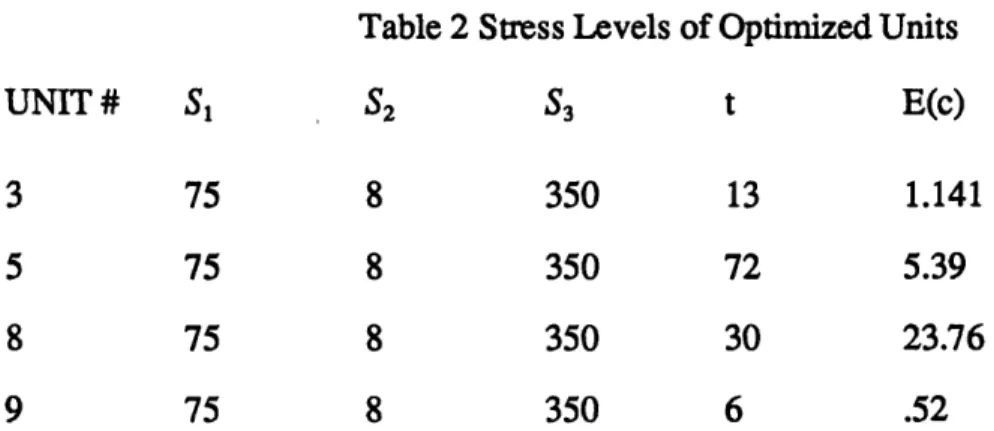 Table 2 Stress Levels of Optimized Units UNIT# Si Si S 3 t E(c) 3 75 8 350 13 1.141 5 75 8 350 72 5.39 8 75 8 350 30 23.76 9 75 8 350 6 .52