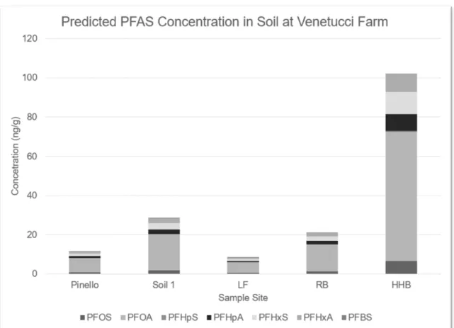 Figure 3 shows the predicted concentrations of PFAS in soil at the five  sample sites chosen using equations 1-3 along with the PFAS concentration in  the well water, the estimated log K OW , and the fraction of organic matter in the  soil at Venetucci Far