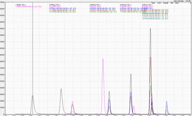 Figure 4. A total ion chromatogram (TIC) of a 1.82 ng/mL analytical standard for  the PFAS compounds analyzed in this study