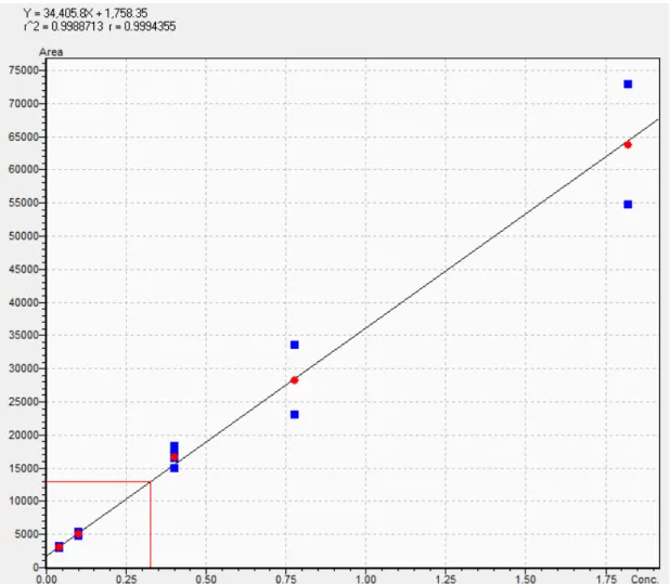 Figure 5. Calibration curve for PFPeS generated from the instrument response  of standards in the sample batch