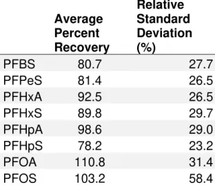 Table 3. Average percent recovery and percent relative standard  deviation for all spiked samples (n=2) in each batch throughout  the entire duration of the study 