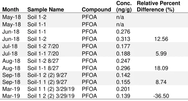 Table 4. Data for PFOA concentrations at Soil 1 sample site with relative  percent difference (%RPD) for all months that Soil 1 samples were ran in  duplicate to show as an example for %RPD 