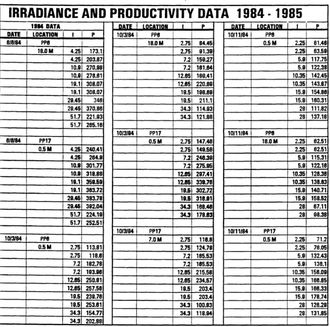 Table  1.  Irradiance and Productivity Data 1984 -  1985.  Integrated daily solar irradiance  (I)  =   /iEinsteins  x  10^