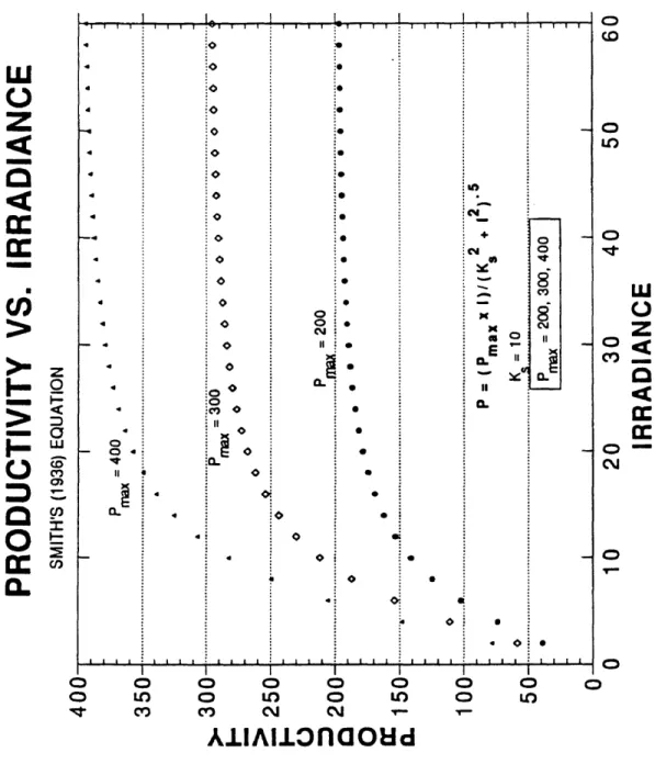 Figure  4.  Productivity  vs.  Irradiance  Curves  for the  Rectangular  Hyperbola  Equation of Smith  (1936)