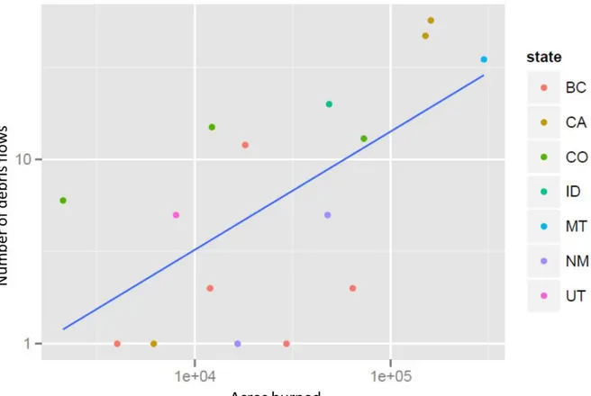 Figure  2.3  The  relationship  between  number  of  acres  burned  in  a  wildfire  and  the  number  of  debris  flows  in  log-log space