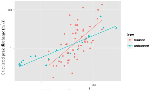 Figure 3.1  The least square regression fit for burned and unburned areas comparing the measured  debris  flow  peak  discharges  plotted  in  log-log  space  against  the  calculated  value  of  Q  using  the  rational equation